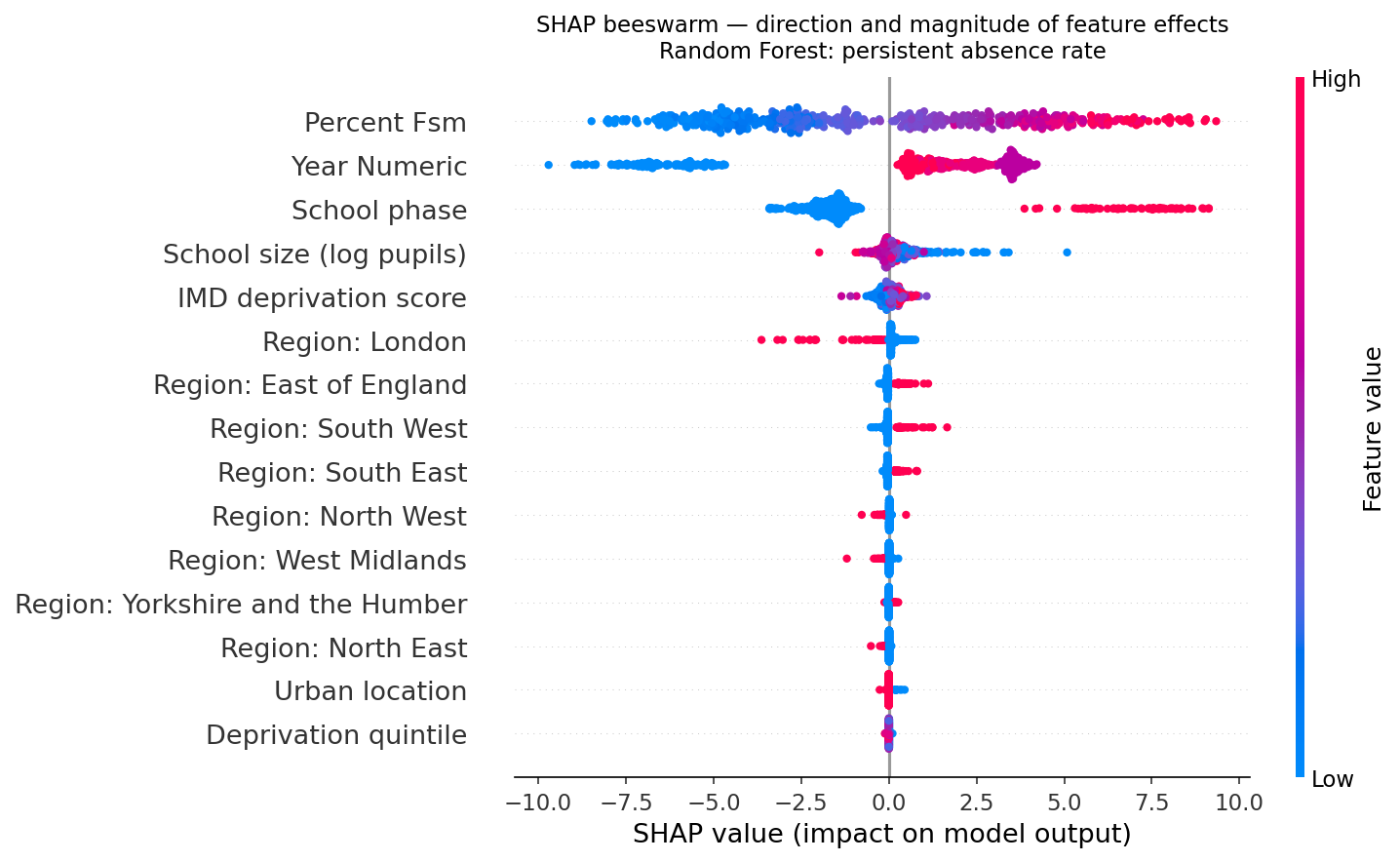 SHAP beeswarm