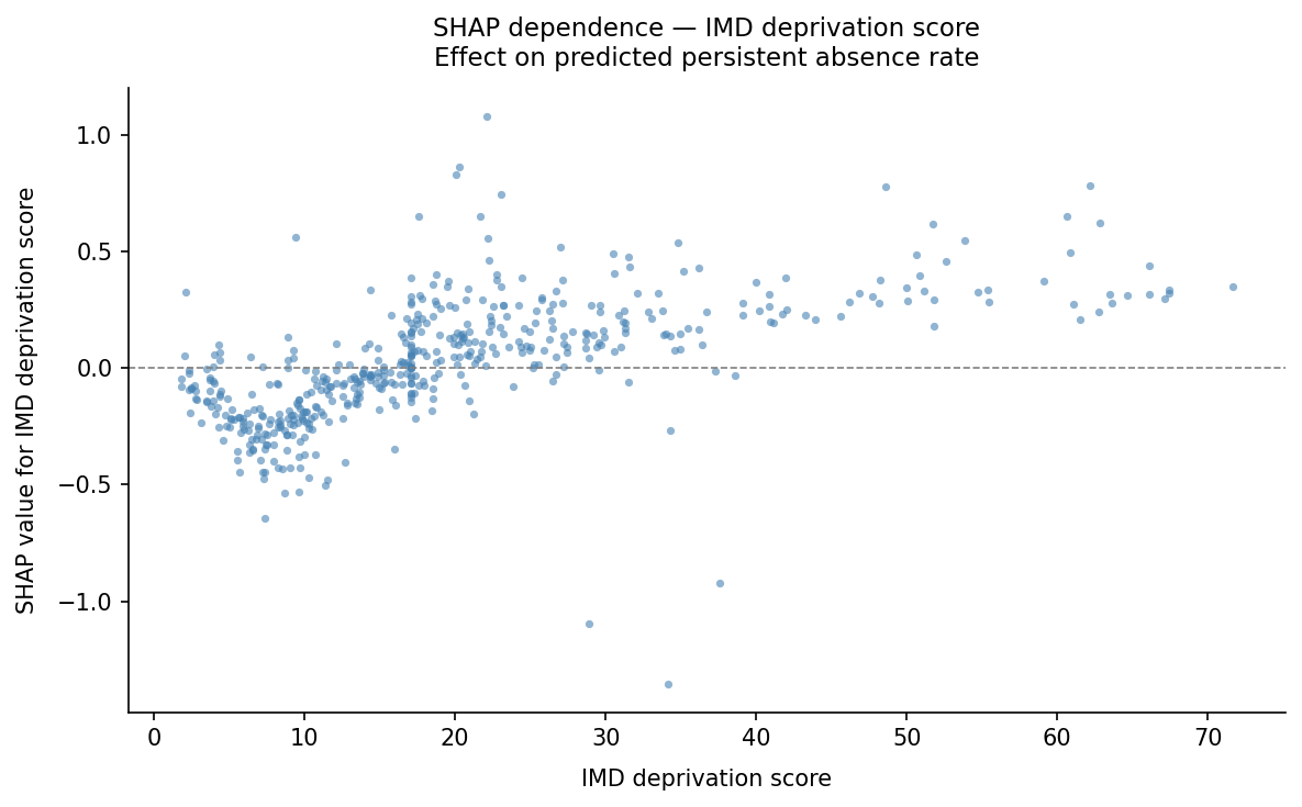 IMD dependence