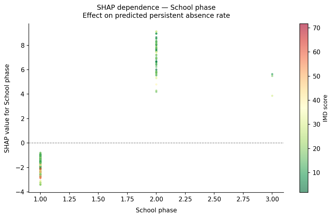 Phase dependence