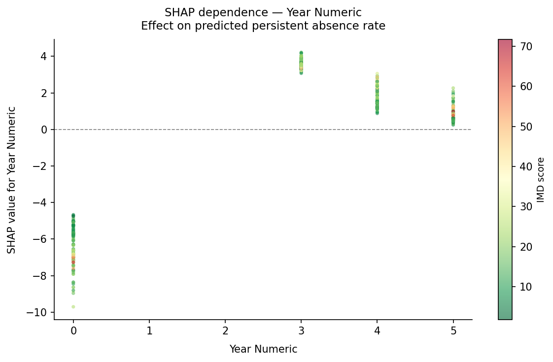 Year dependence