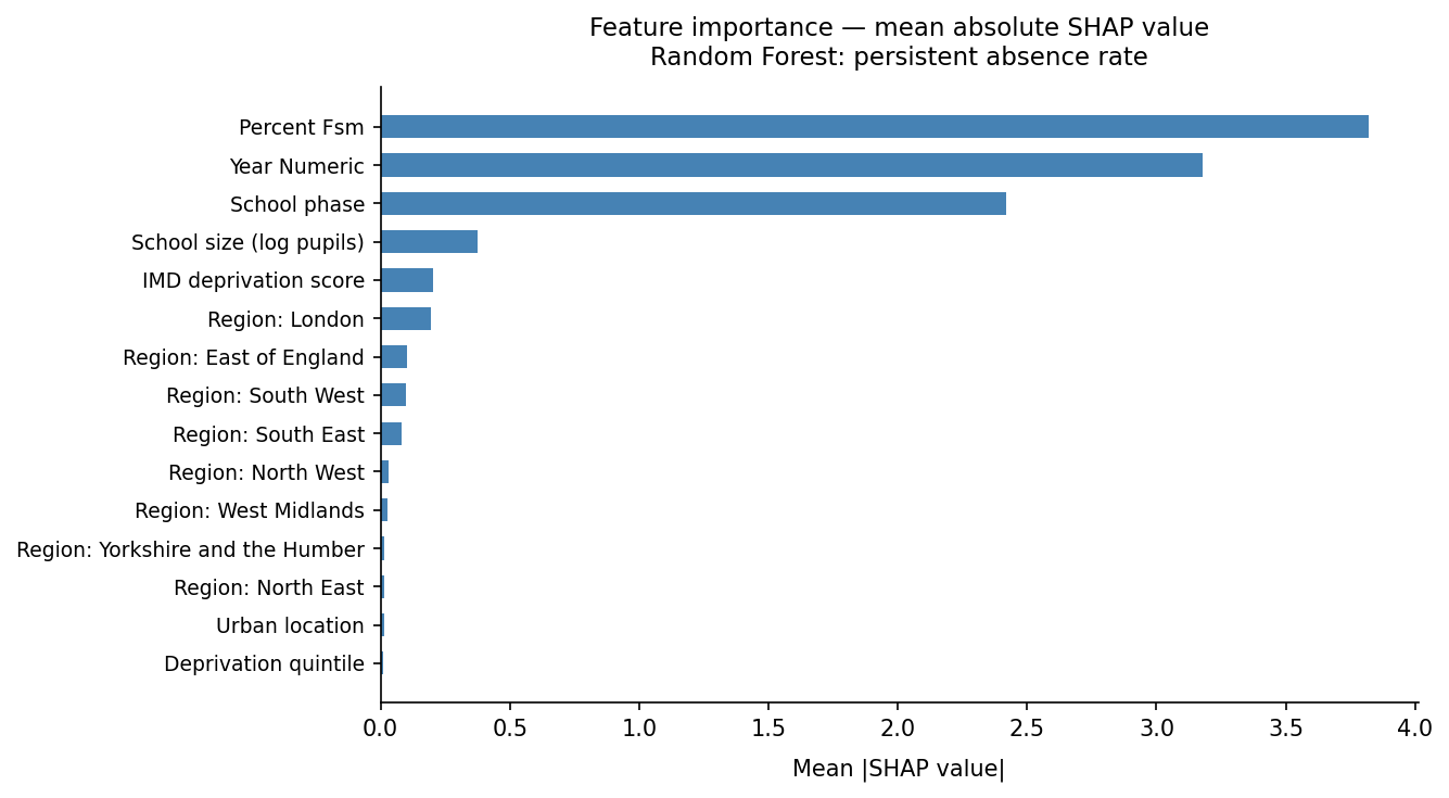 SHAP summary bar